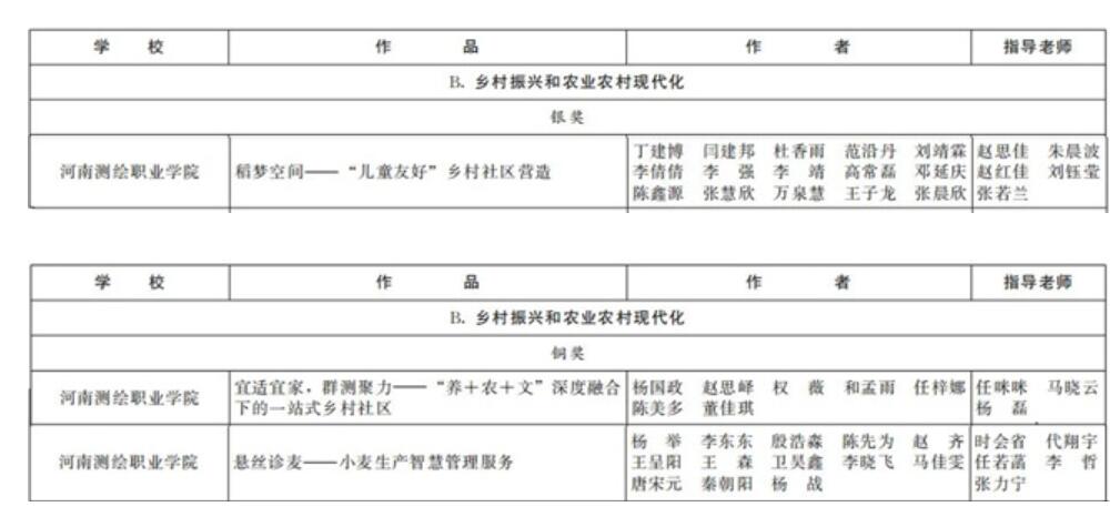 河南测绘职业学院在“挑战杯”赛事中获得银奖1项、铜奖2项